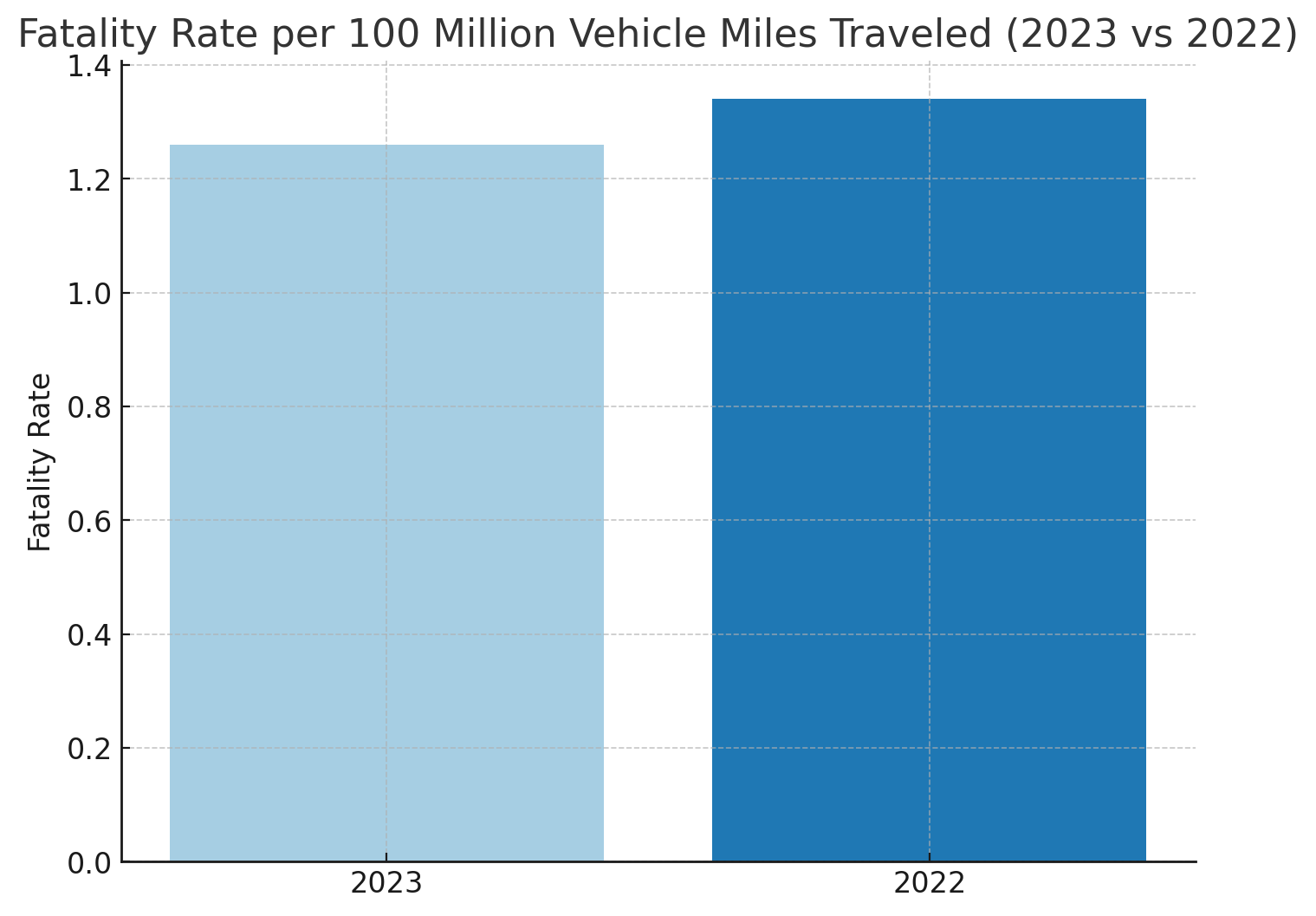 Fatality Rate per 100 Million Vehicle Miles Traveled
