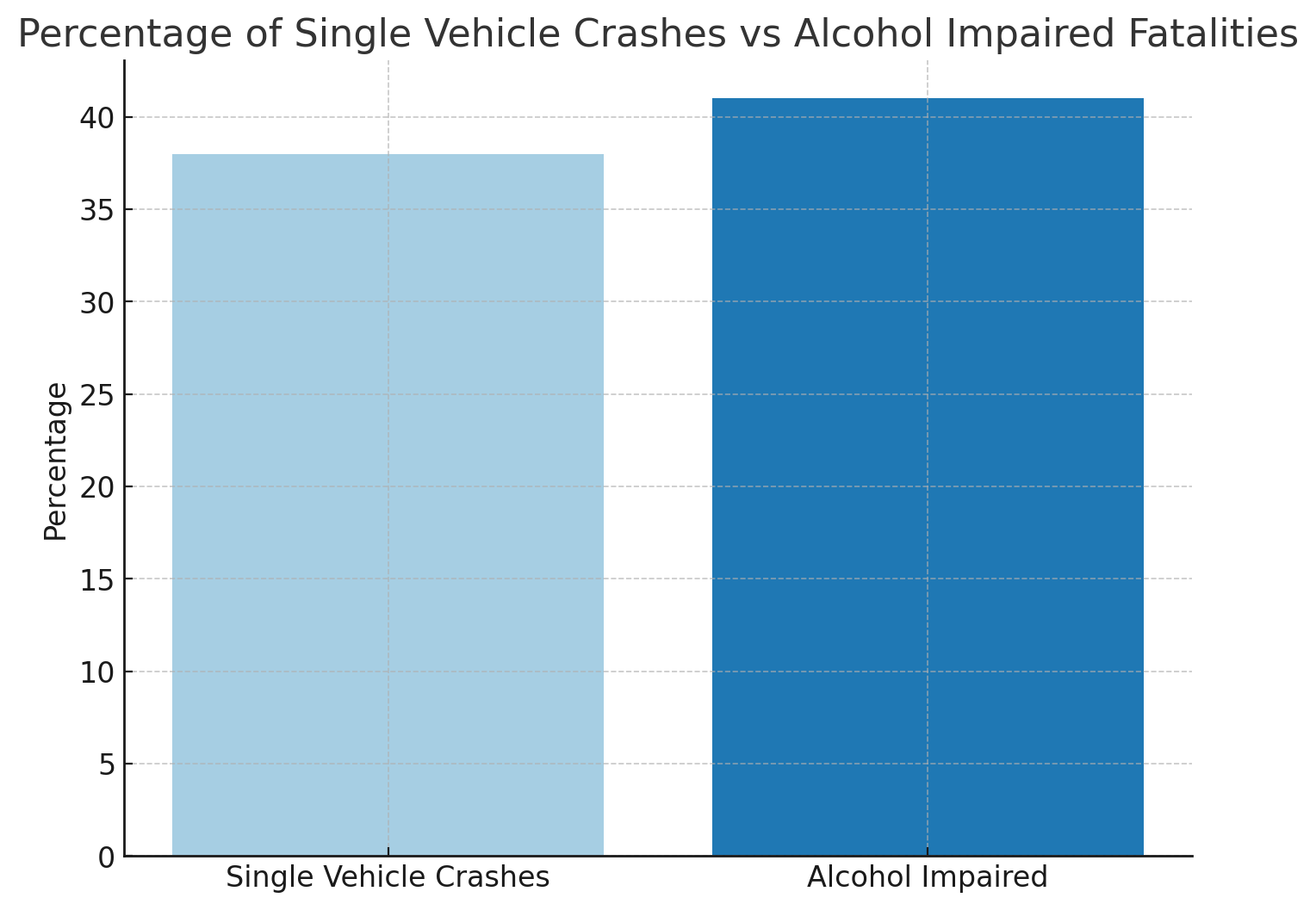 Single Vehicle Crashes vs Alcohol-Impaired Fatalities