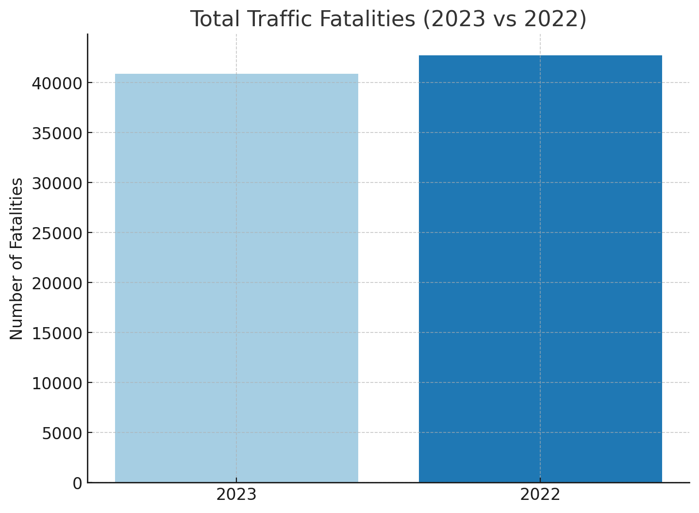 Total Traffic Fatalities