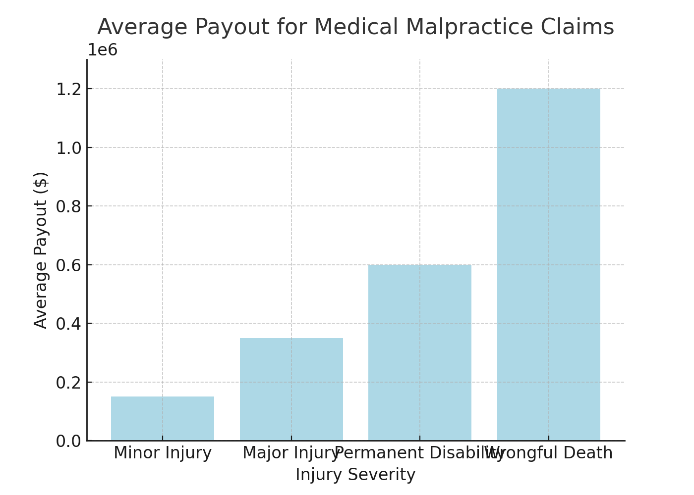 Average Payout for Medical Malpractice Claims