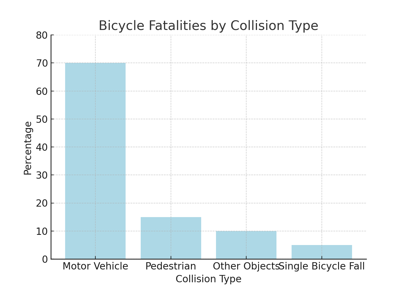 Bicycle Fatalities by Collision Type