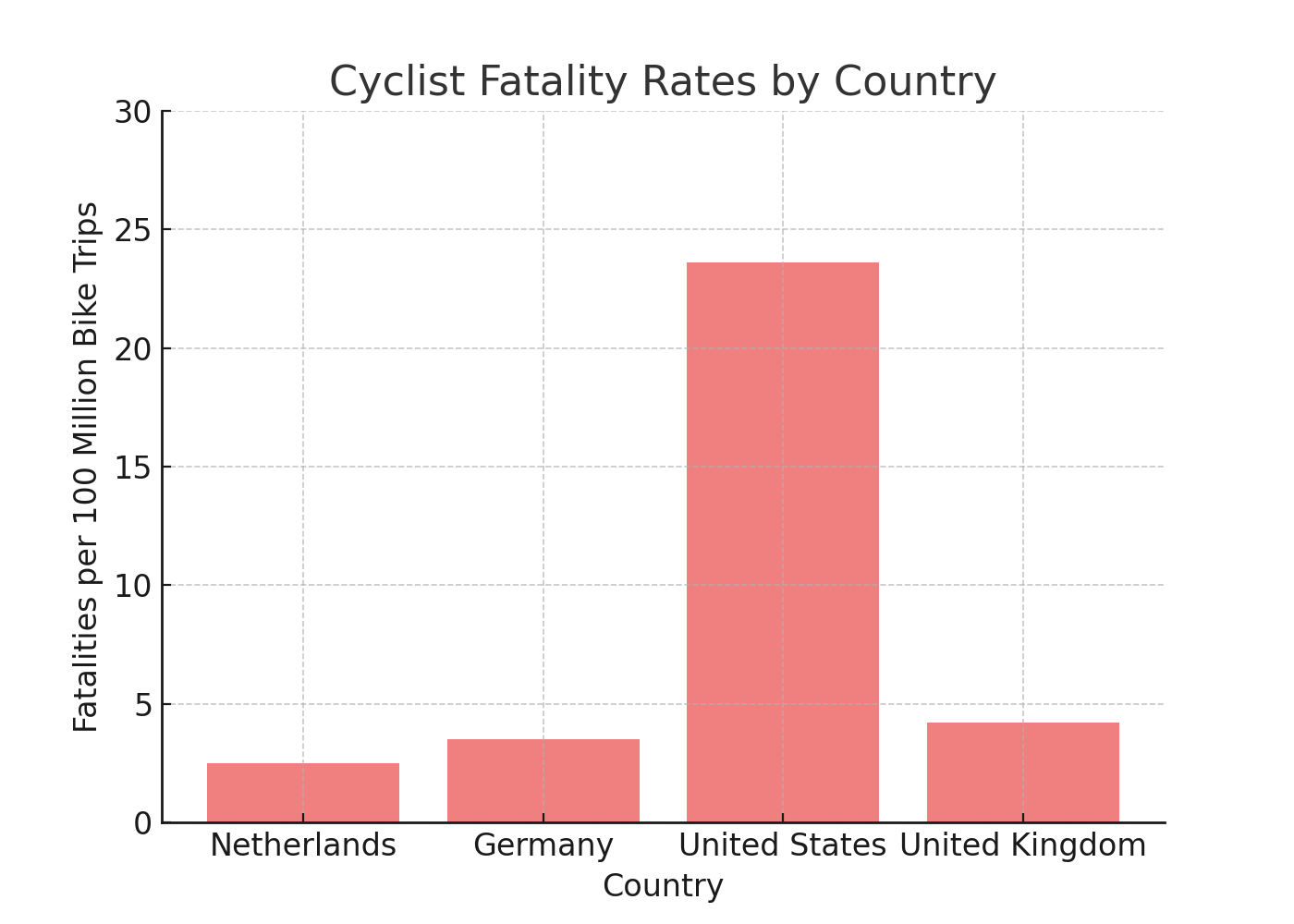 Cyclist Fatality Rates by Country