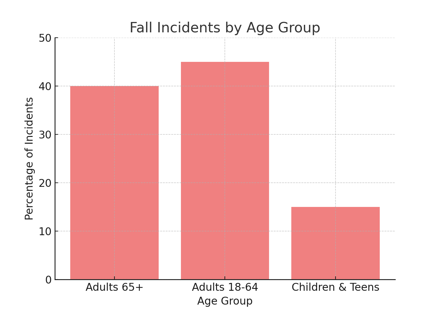 Fall Incidents by Age Group