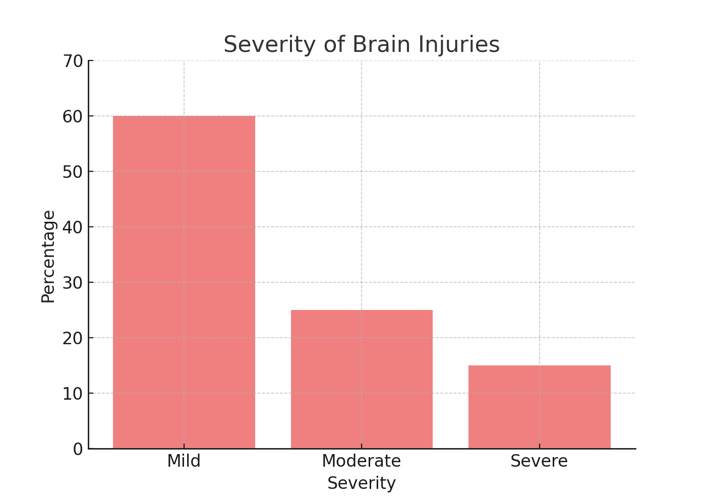 Severity of Brain Injuries