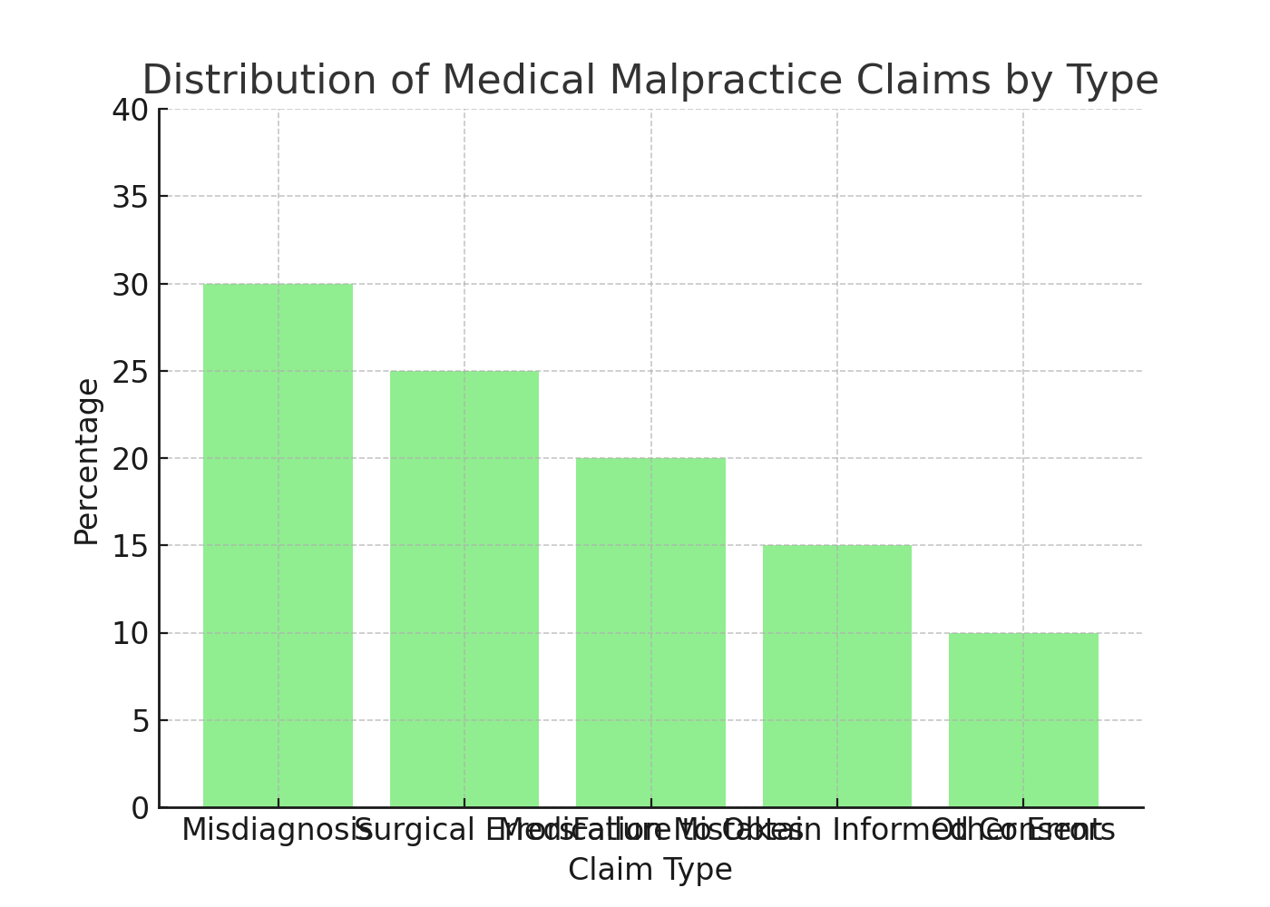 Distribution of Medical Malpractice Claims by Type