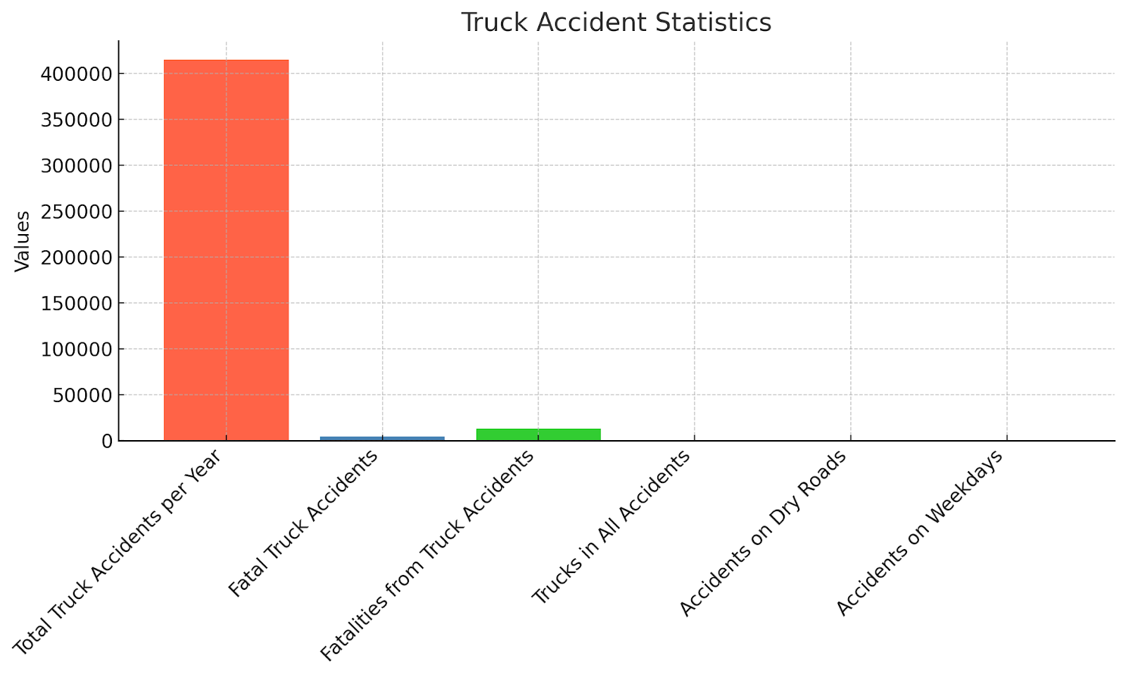 Truck Accident Statistics
