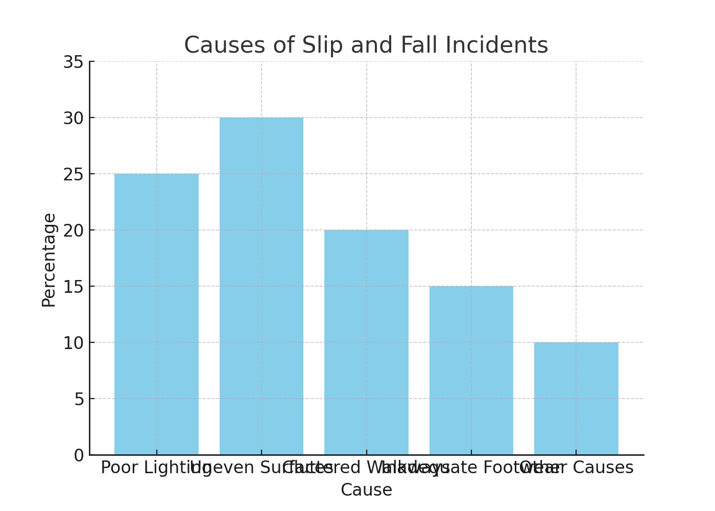 Causes of Slip and Fall Incidents