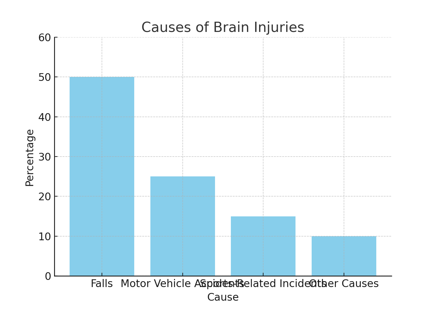 Causes of brain injuries