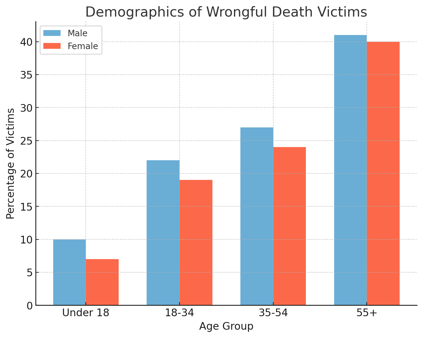 Demographics of Wrongful Death Victims