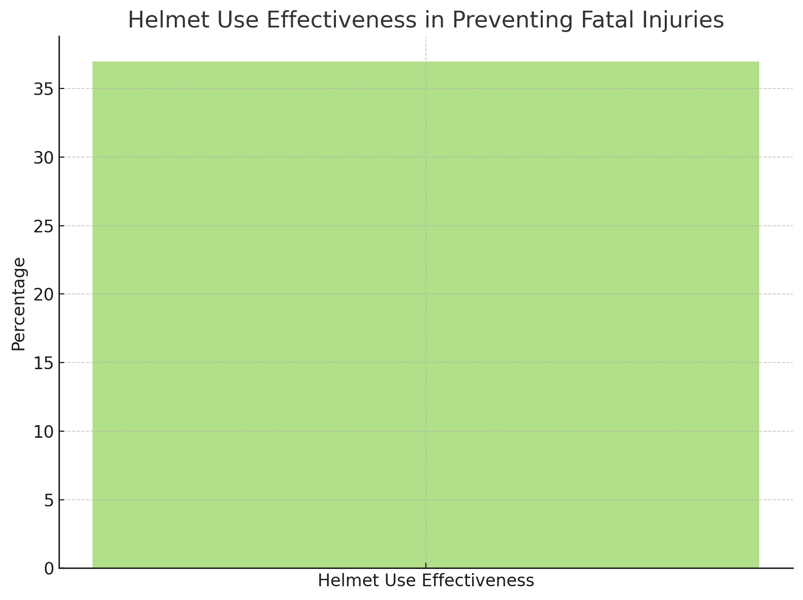 Helmet Use Effectiveness