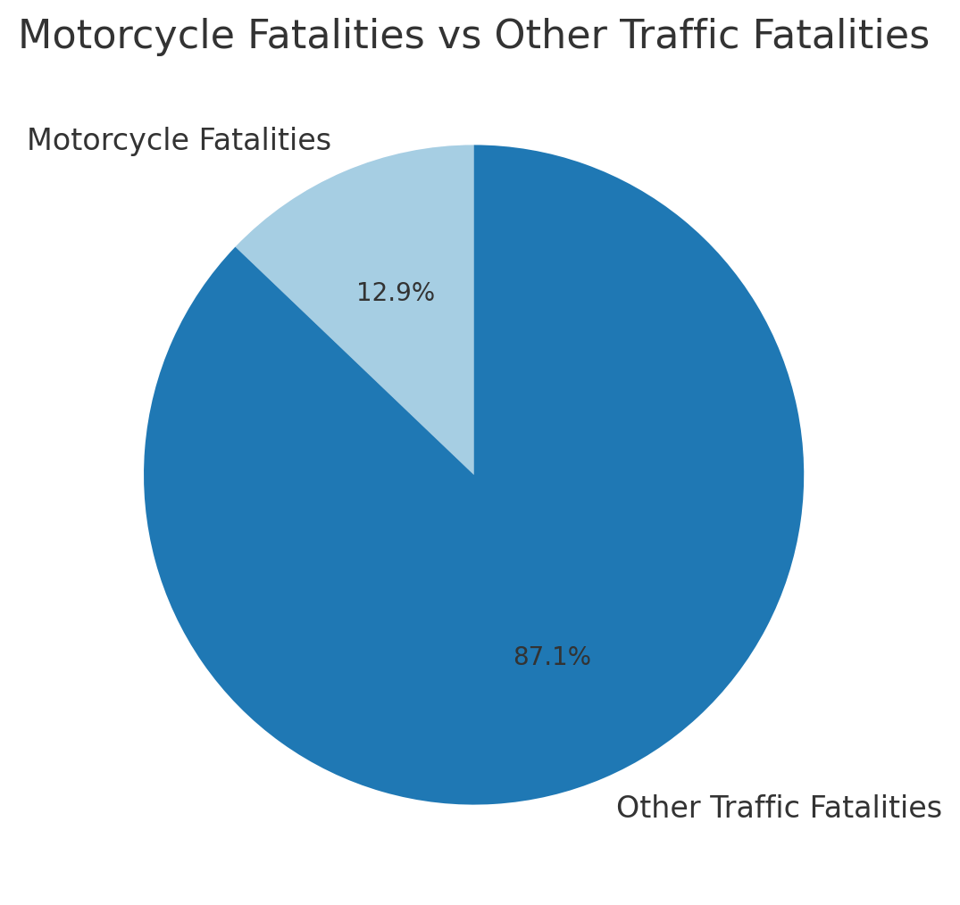 Motorcycle Fatalities vs Other Traffic Fatalities