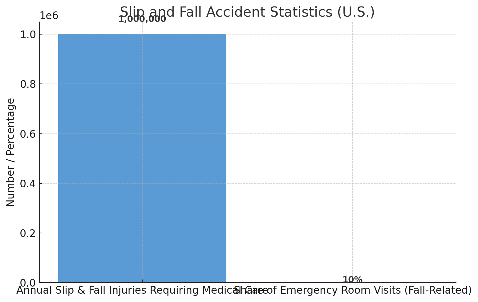 Slip and Fall Accident Statistics