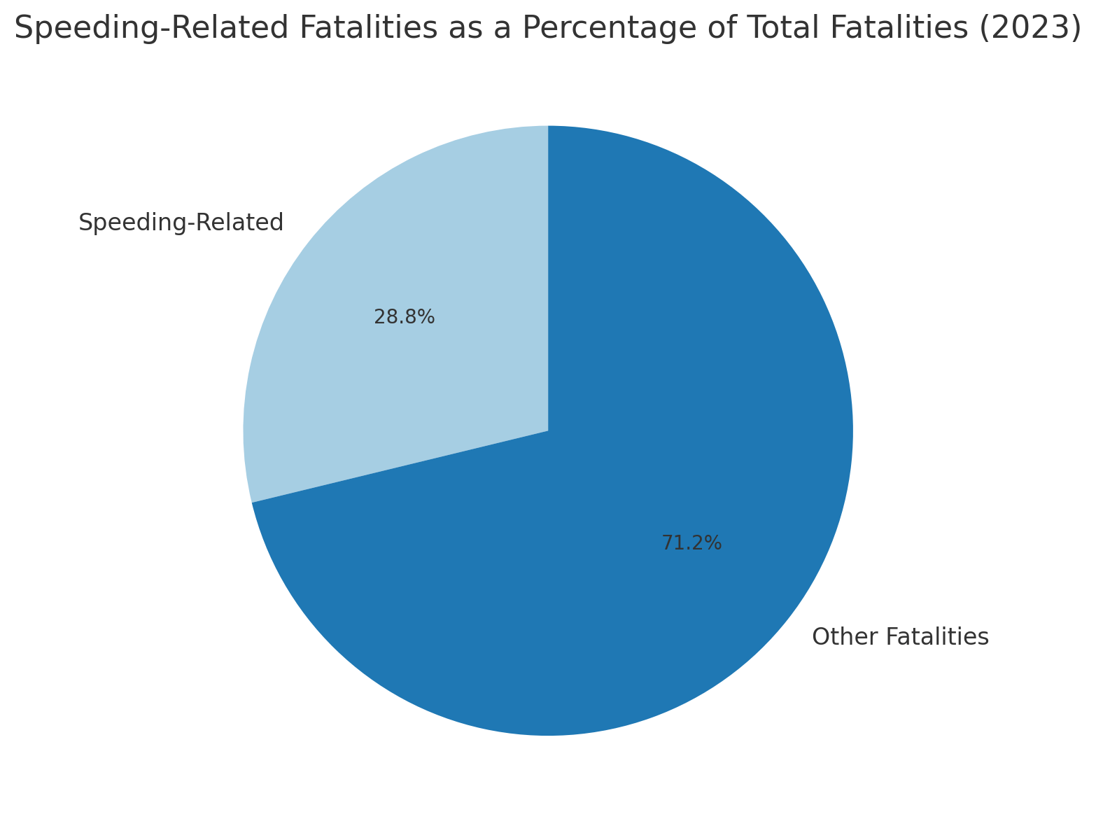 Speeding-Related Fatalities as a Percentage of Total Fatalities 